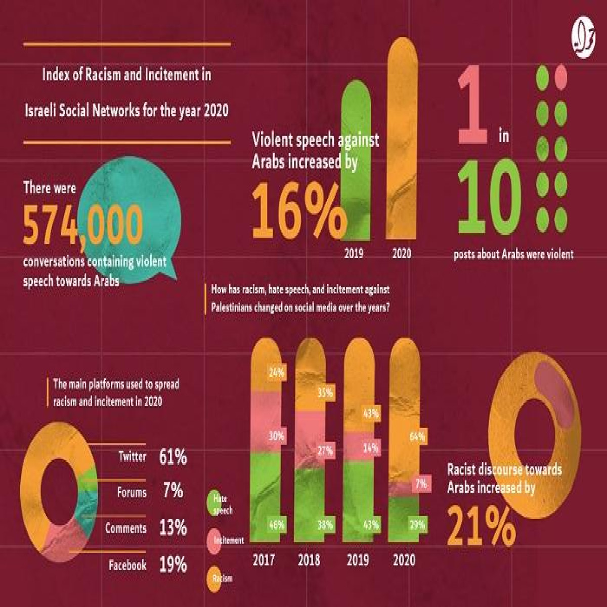 Racism and Incitement Index 2020: The Increase in Racism and Incitement against Palestinians and Arabs During the Pandemic 