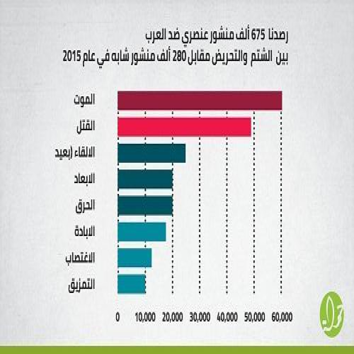 مركز “حملة" ينشر "مؤشر العنصرية والتحريض في الشبكات الاجتماعيّة الإسرائيليّة" لعام 2016