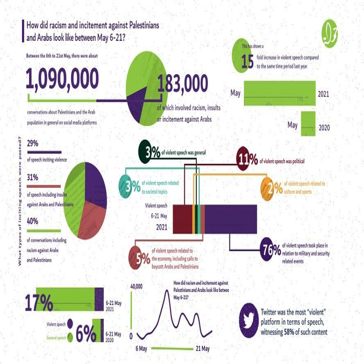 Index of Racism and Incitement: An increase in racism and incitement against Palestinians & Arabs during the last Israeli Aggression
