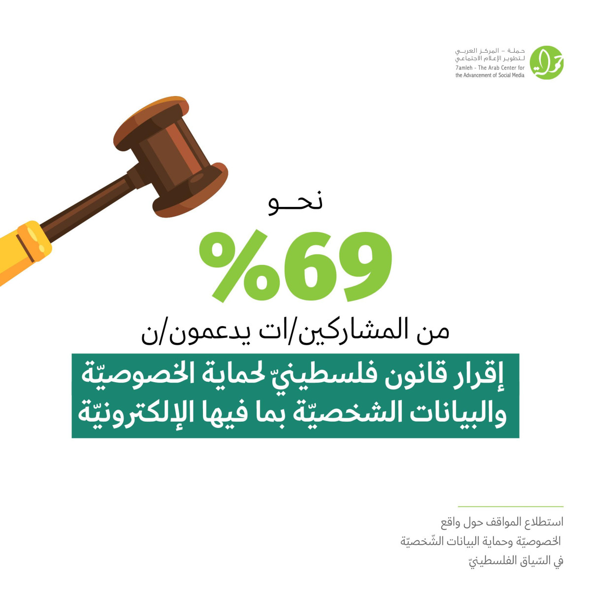 %69 من الفلسطينيين/ات في الضفة وغزة يدعمون/ن إقرار قانون لحماية الخصوصيّة والبيانات الشخصيّة
