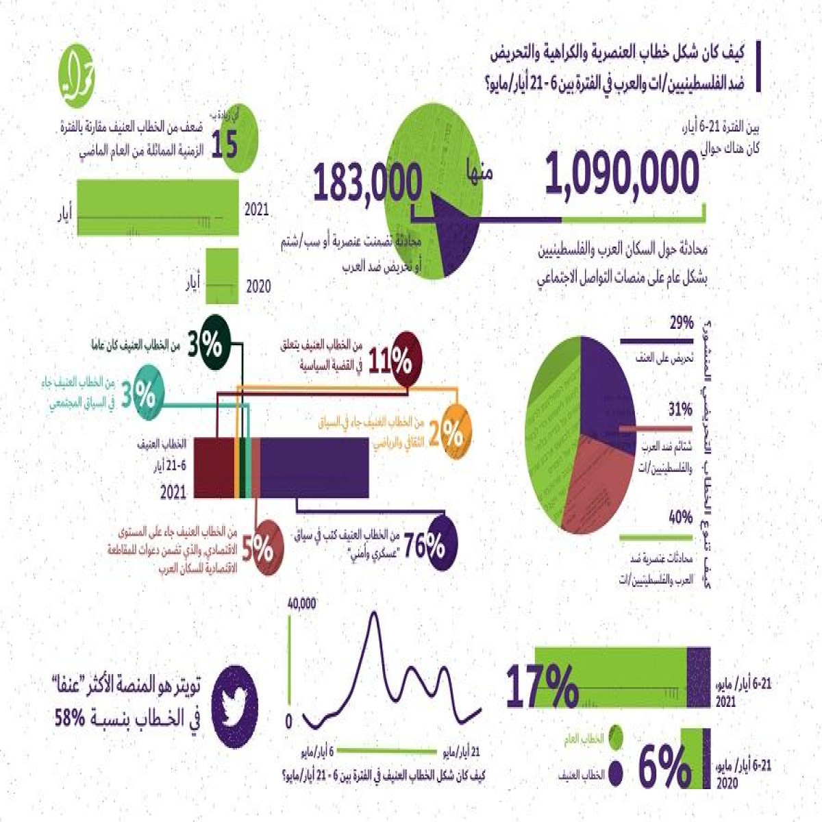 مؤشر العنصرية والتحريض: ارتفاع العنصرية والتحريض ضد الفلسطينيين/ات والعرب خلال العدوان الإسرائيلي الأخير