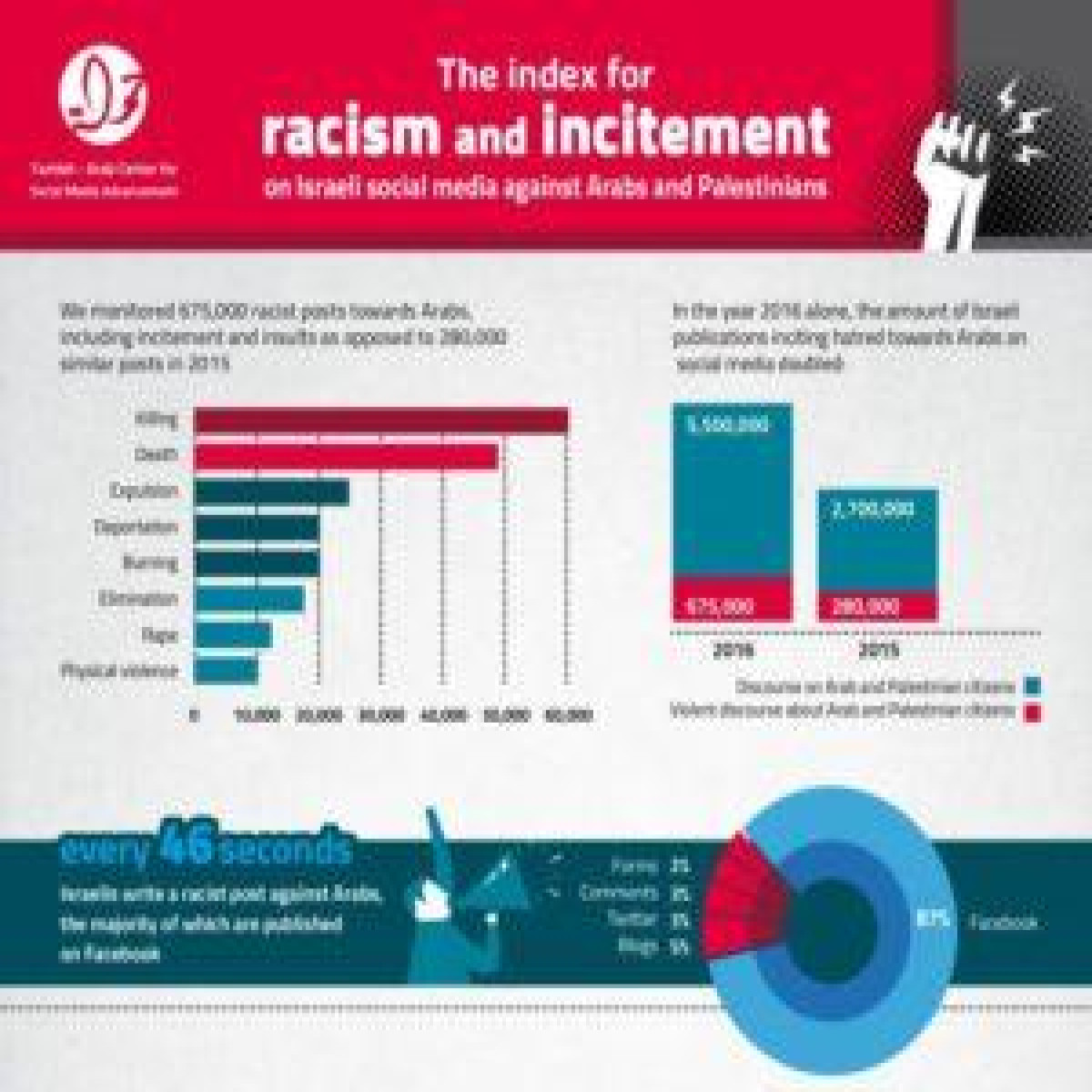7amleh center publishes "The index of racism and incitement in the Israeli social media" 2016