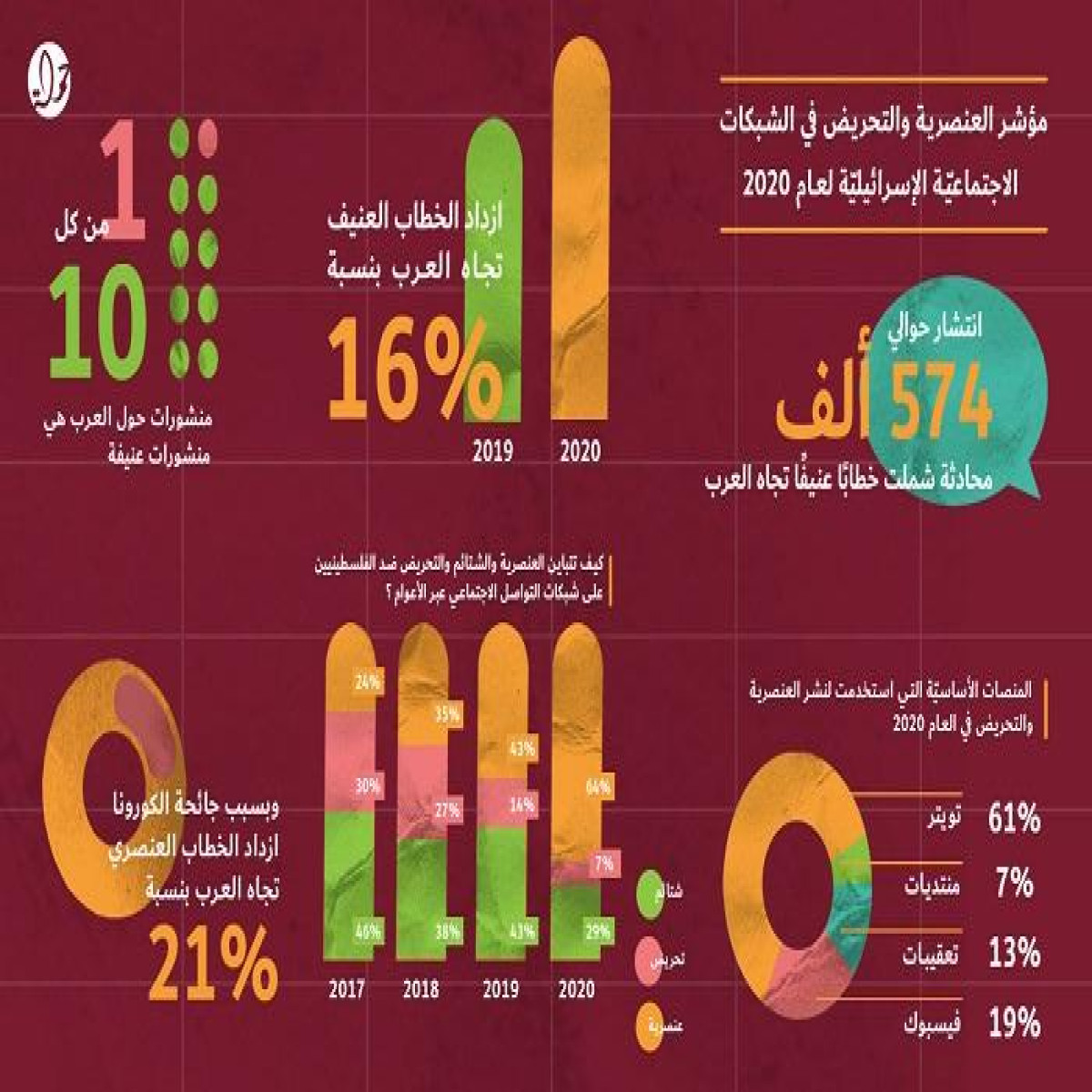 مؤشر العنصرية والتحريض 2020: ازدياد العنصرية والتحريض ضد الفلسطينيين والعرب خلال الجائحة