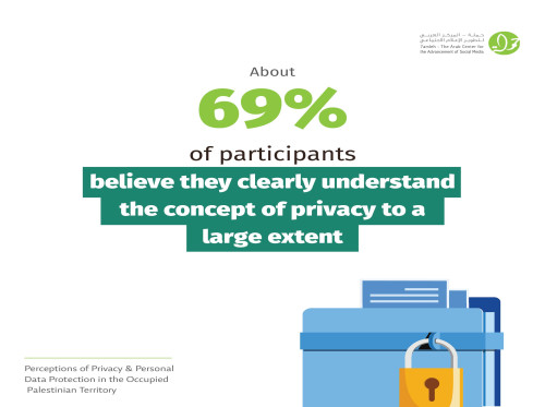 69% of Palestinians in the West Bank and Gaza Strip Support Privacy and Data Protection Legislation