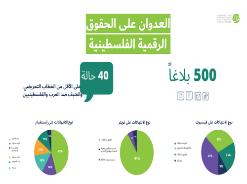 حملة يصدر تقريراً يوثق العدوان على الحقوق الرقمية الفلسطينية