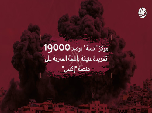 مركز حملة يرصد 19000 تغريدة عنيفة باللغة العبرية على منصة إكس