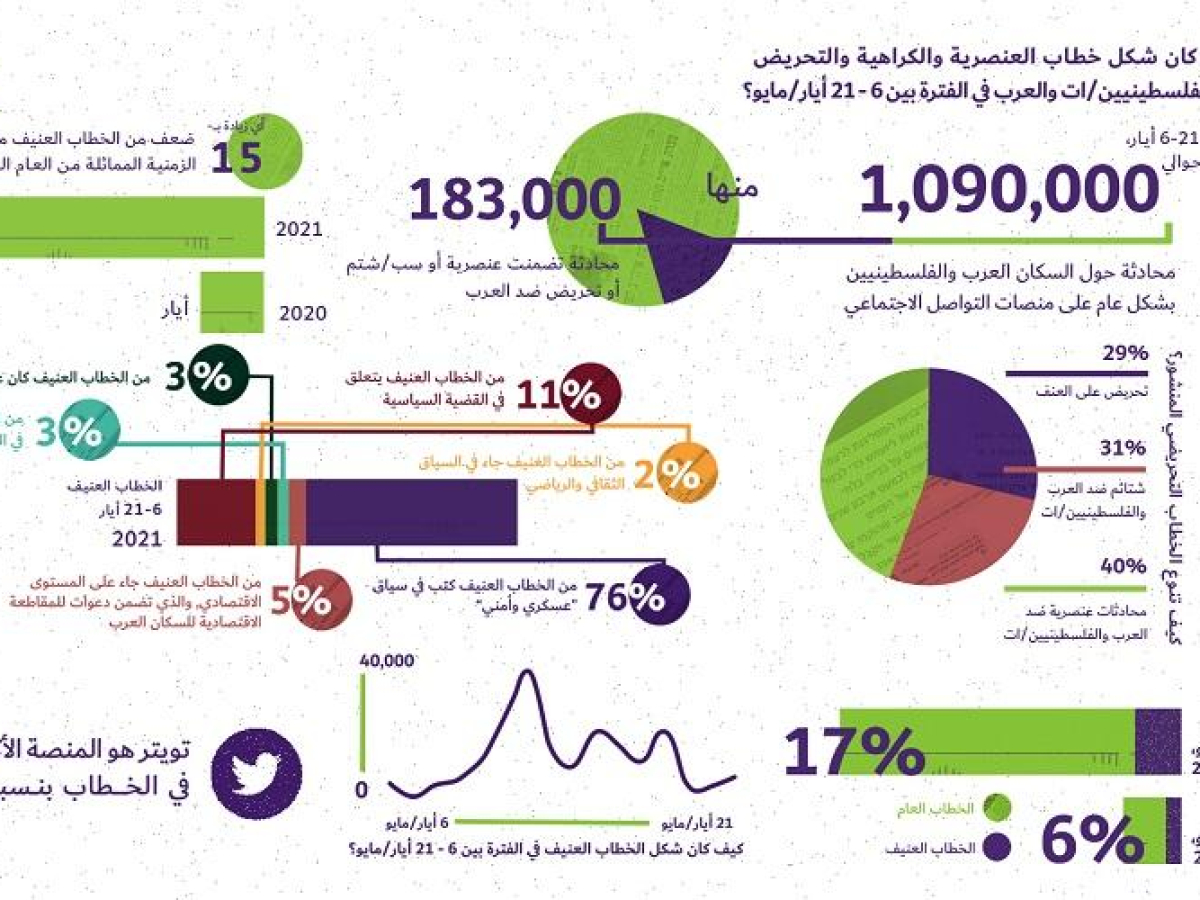 مؤشر العنصرية والتحريض: ارتفاع العنصرية والتحريض ضد الفلسطينيين/ات والعرب خلال العدوان الإسرائيلي الأخير