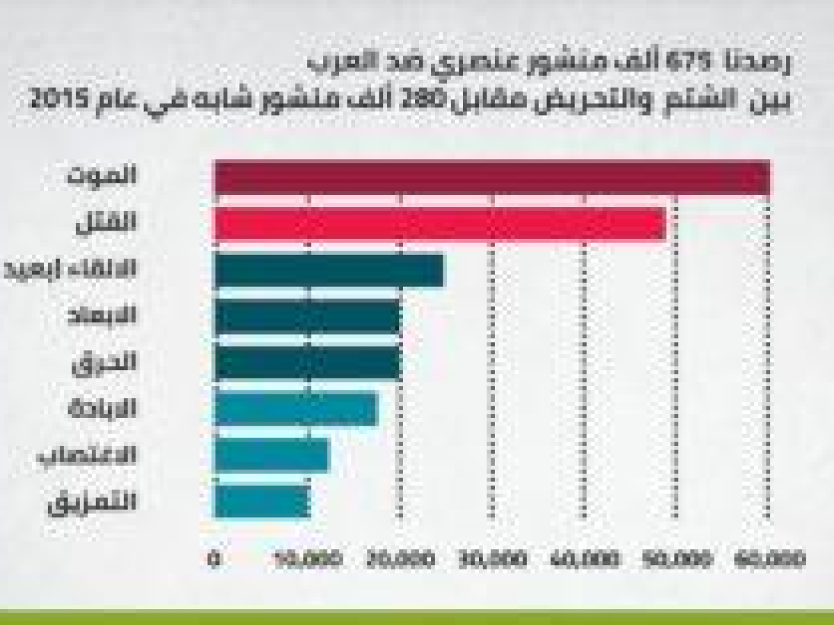 مركز “حملة" ينشر "مؤشر العنصرية والتحريض في الشبكات الاجتماعيّة الإسرائيليّة" لعام 2016