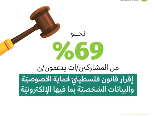 %69 من الفلسطينيين/ات في الضفة وغزة يدعمون/ن إقرار قانون لحماية الخصوصيّة والبيانات الشخصيّة