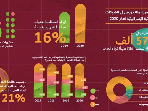 مؤشر العنصرية والتحريض 2020: ازدياد العنصرية والتحريض ضد الفلسطينيين والعرب خلال الجائحة