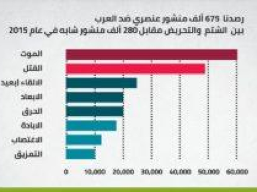 مركز “حملة" ينشر "مؤشر العنصرية والتحريض في الشبكات الاجتماعيّة الإسرائيليّة" لعام 2016