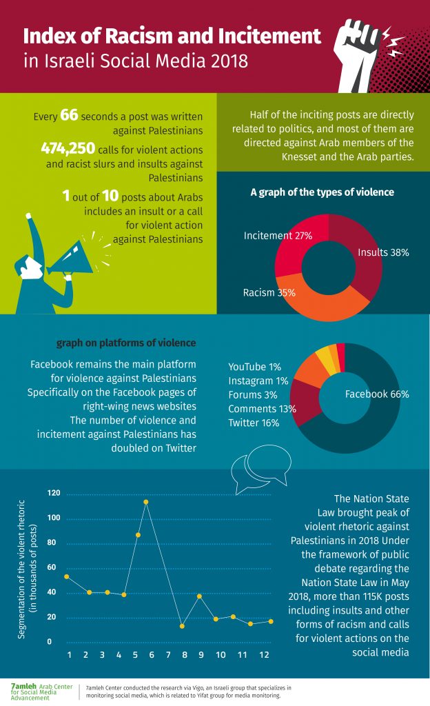 The Index of Racism and Incitement in Israeli Social Media 2018